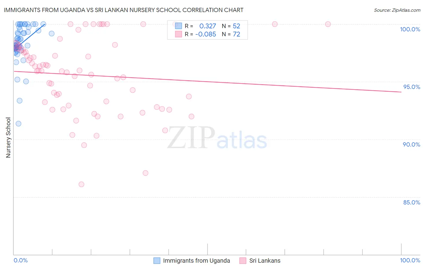 Immigrants from Uganda vs Sri Lankan Nursery School