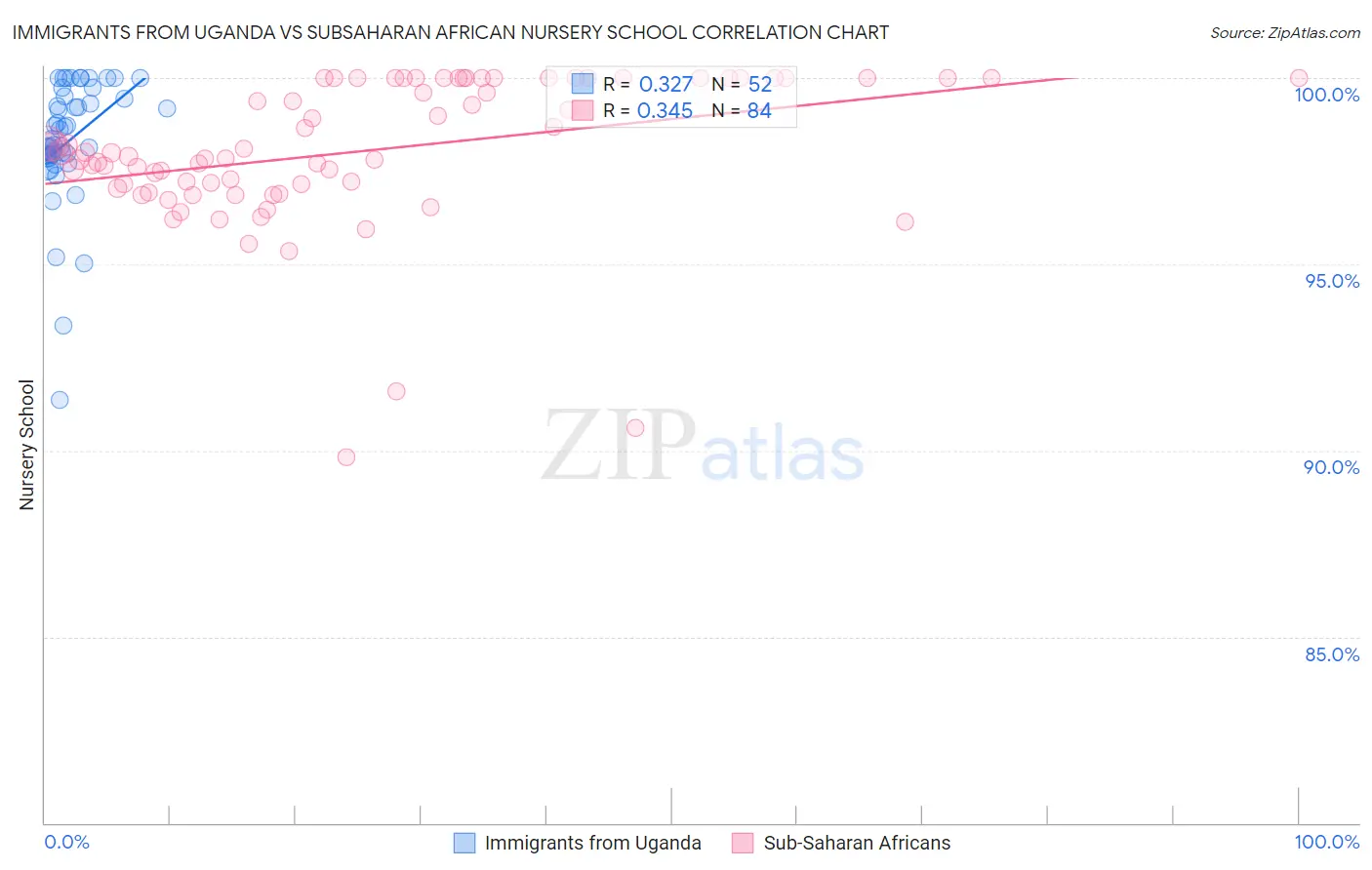 Immigrants from Uganda vs Subsaharan African Nursery School