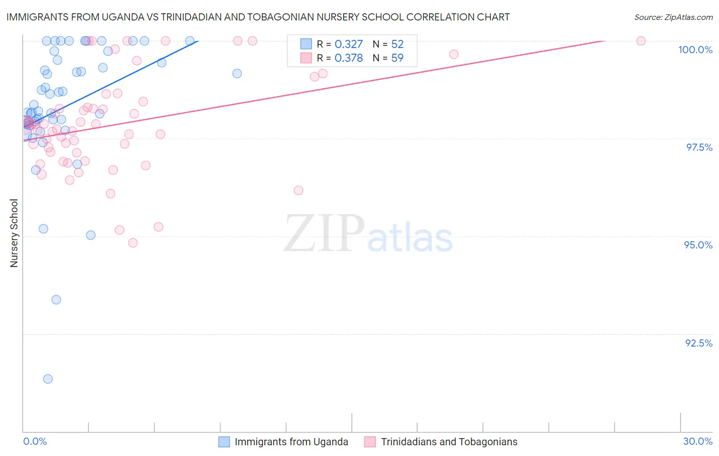 Immigrants from Uganda vs Trinidadian and Tobagonian Nursery School