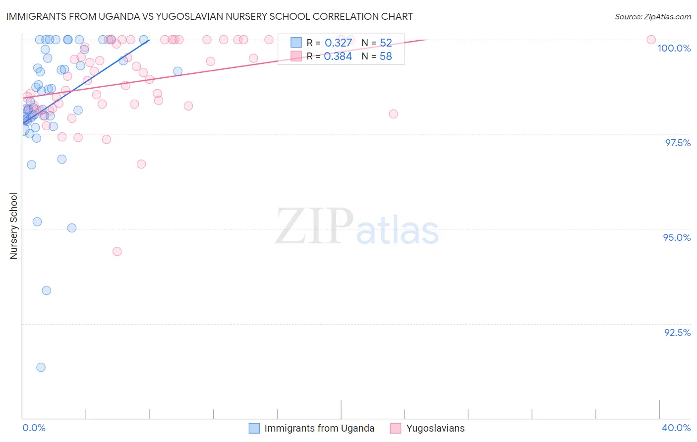 Immigrants from Uganda vs Yugoslavian Nursery School