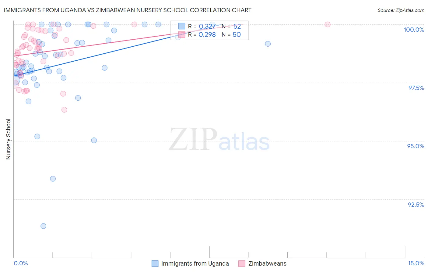 Immigrants from Uganda vs Zimbabwean Nursery School