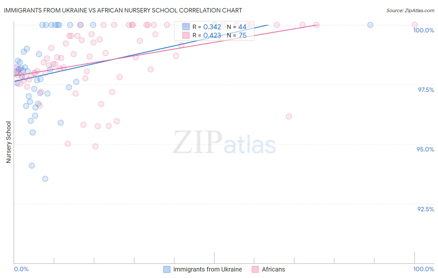 Immigrants from Ukraine vs African Nursery School