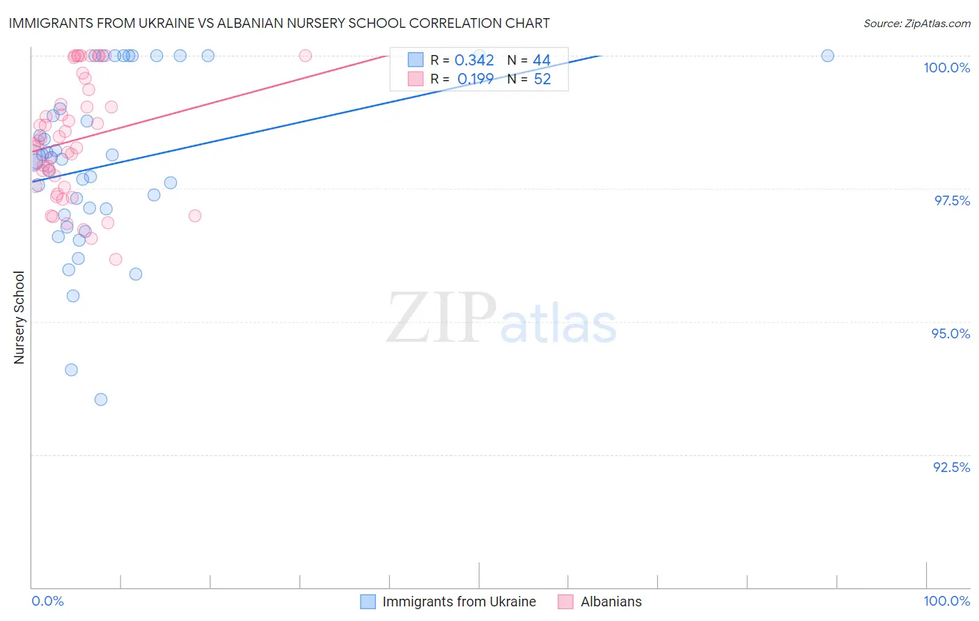 Immigrants from Ukraine vs Albanian Nursery School