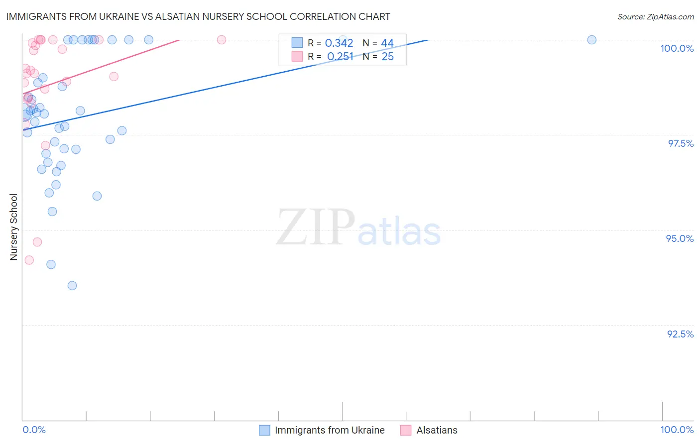 Immigrants from Ukraine vs Alsatian Nursery School