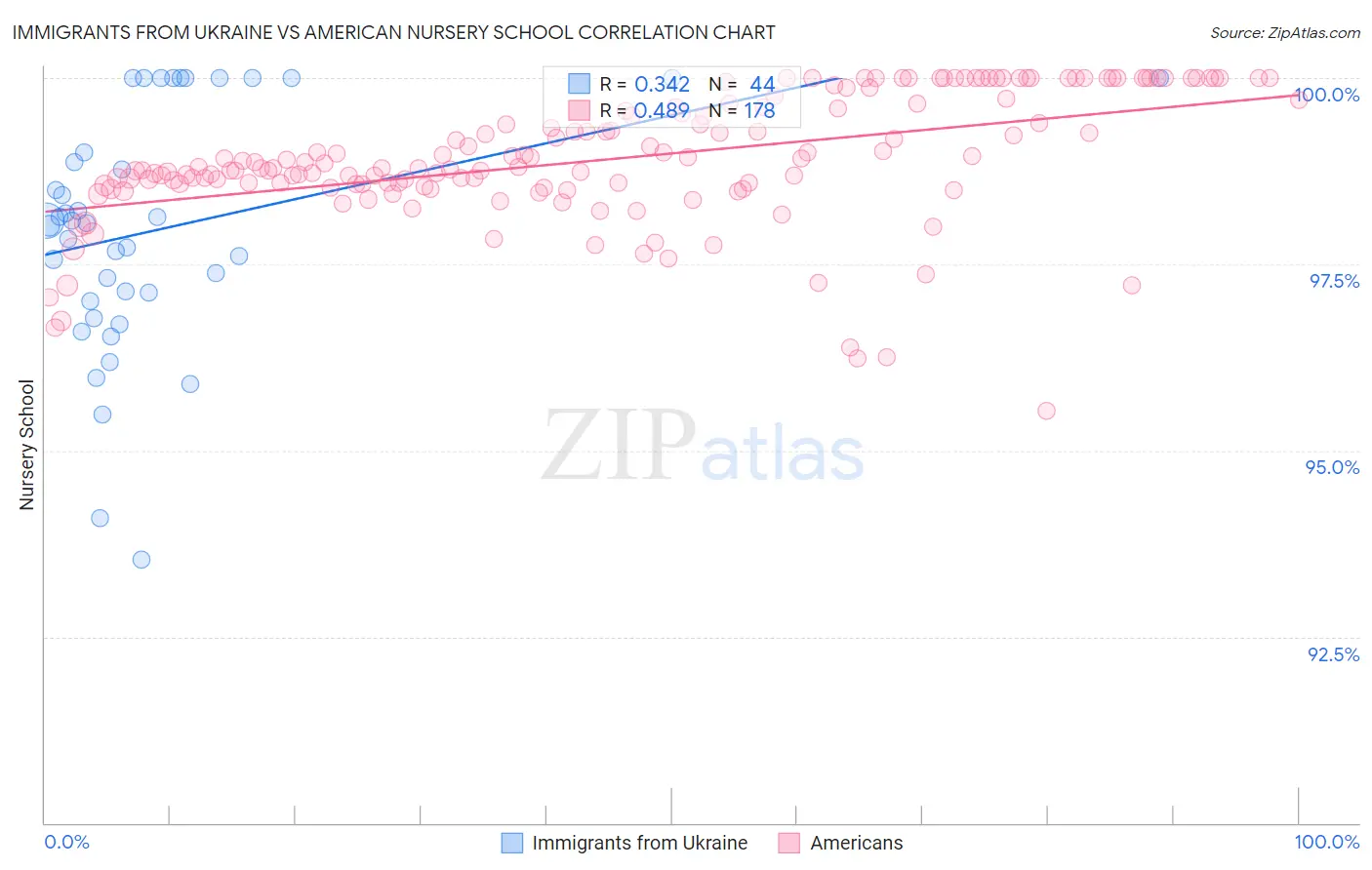 Immigrants from Ukraine vs American Nursery School