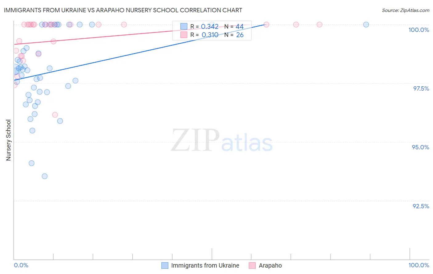 Immigrants from Ukraine vs Arapaho Nursery School