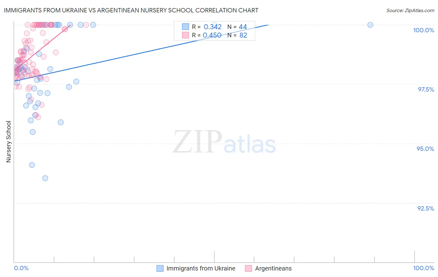 Immigrants from Ukraine vs Argentinean Nursery School