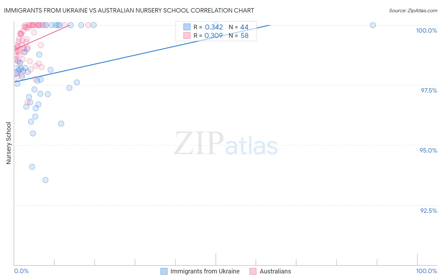 Immigrants from Ukraine vs Australian Nursery School