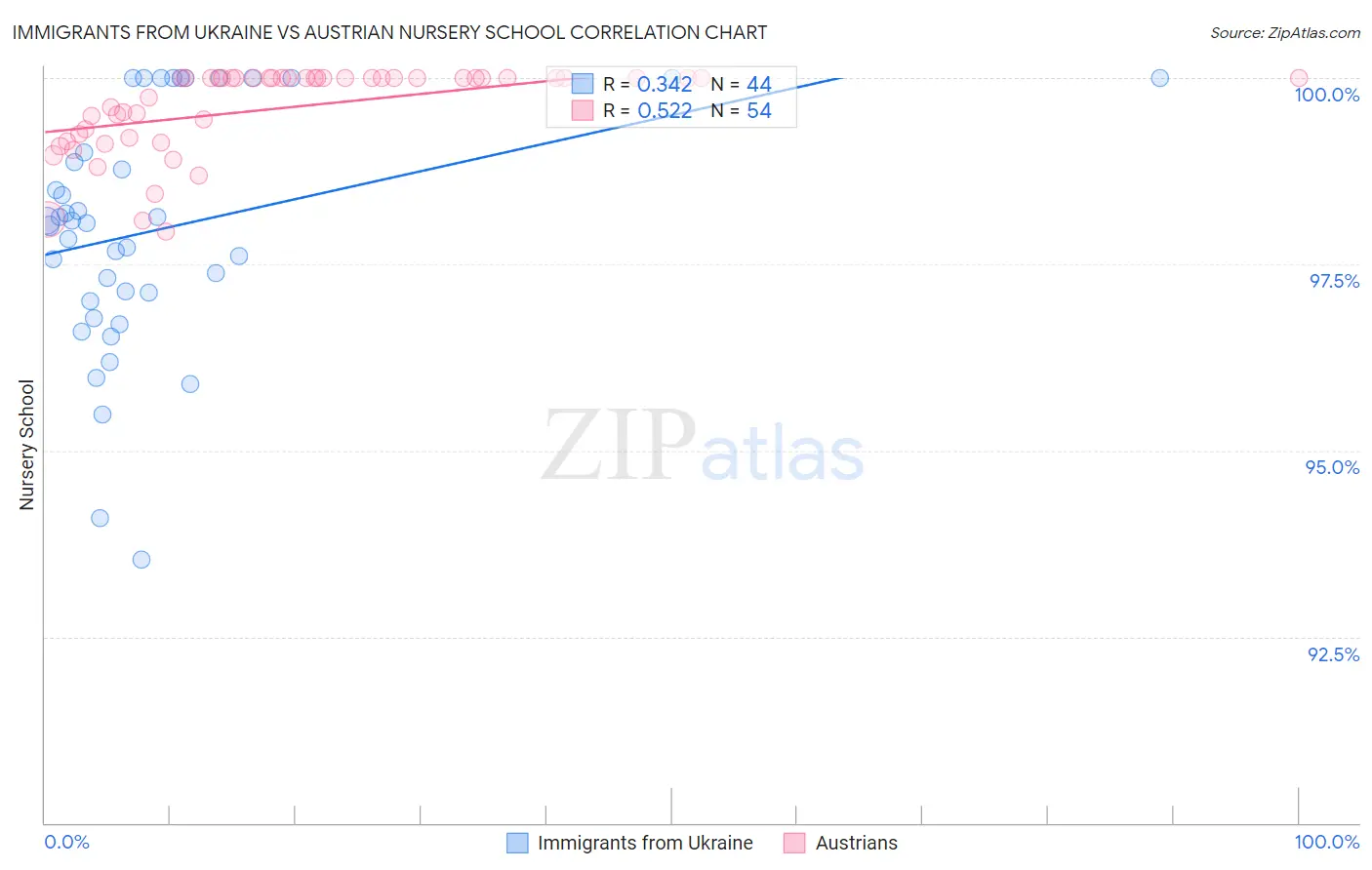 Immigrants from Ukraine vs Austrian Nursery School