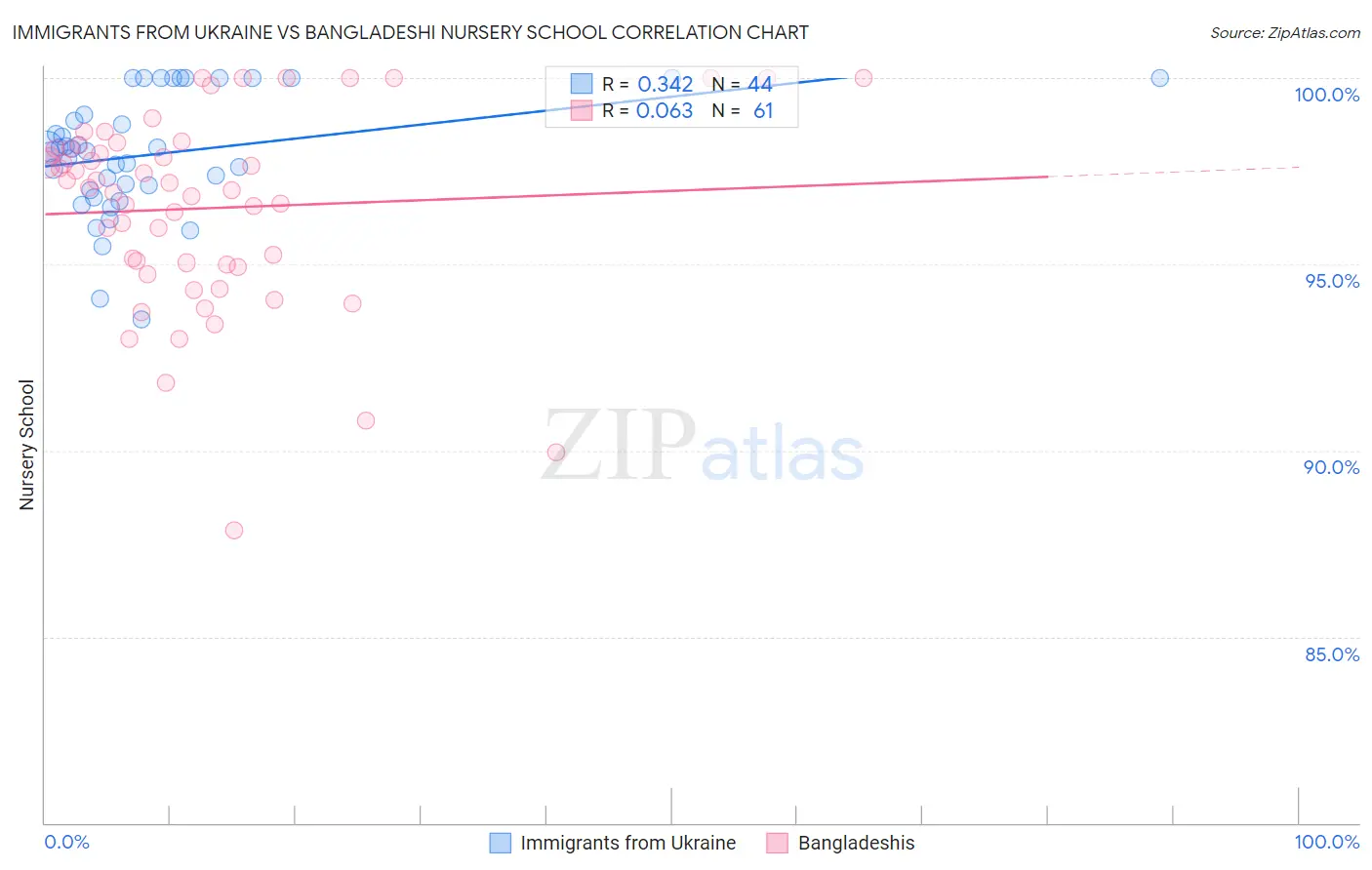 Immigrants from Ukraine vs Bangladeshi Nursery School