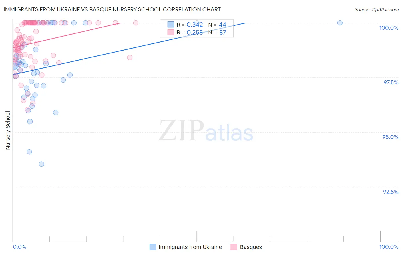 Immigrants from Ukraine vs Basque Nursery School