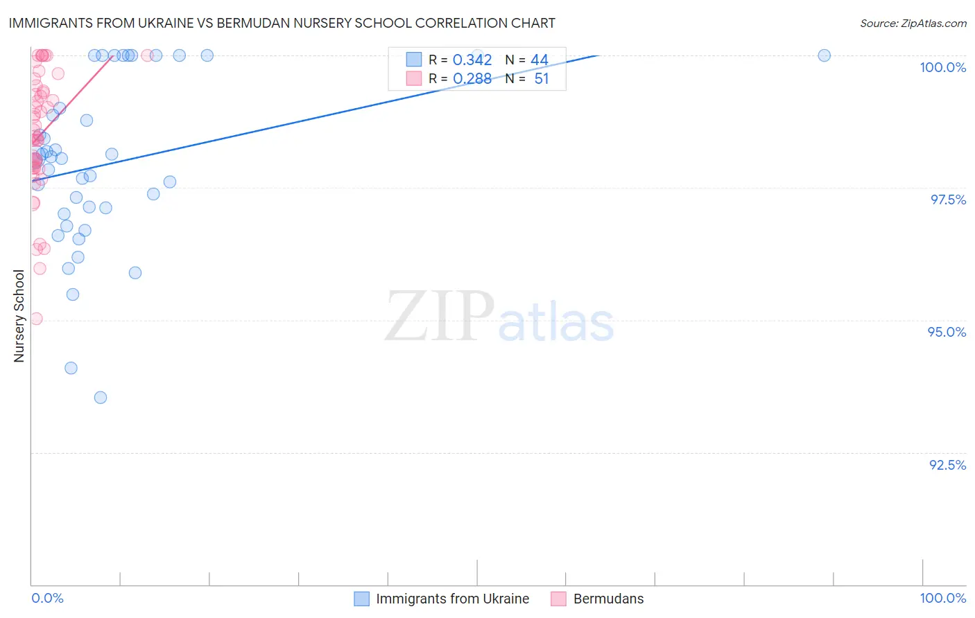 Immigrants from Ukraine vs Bermudan Nursery School