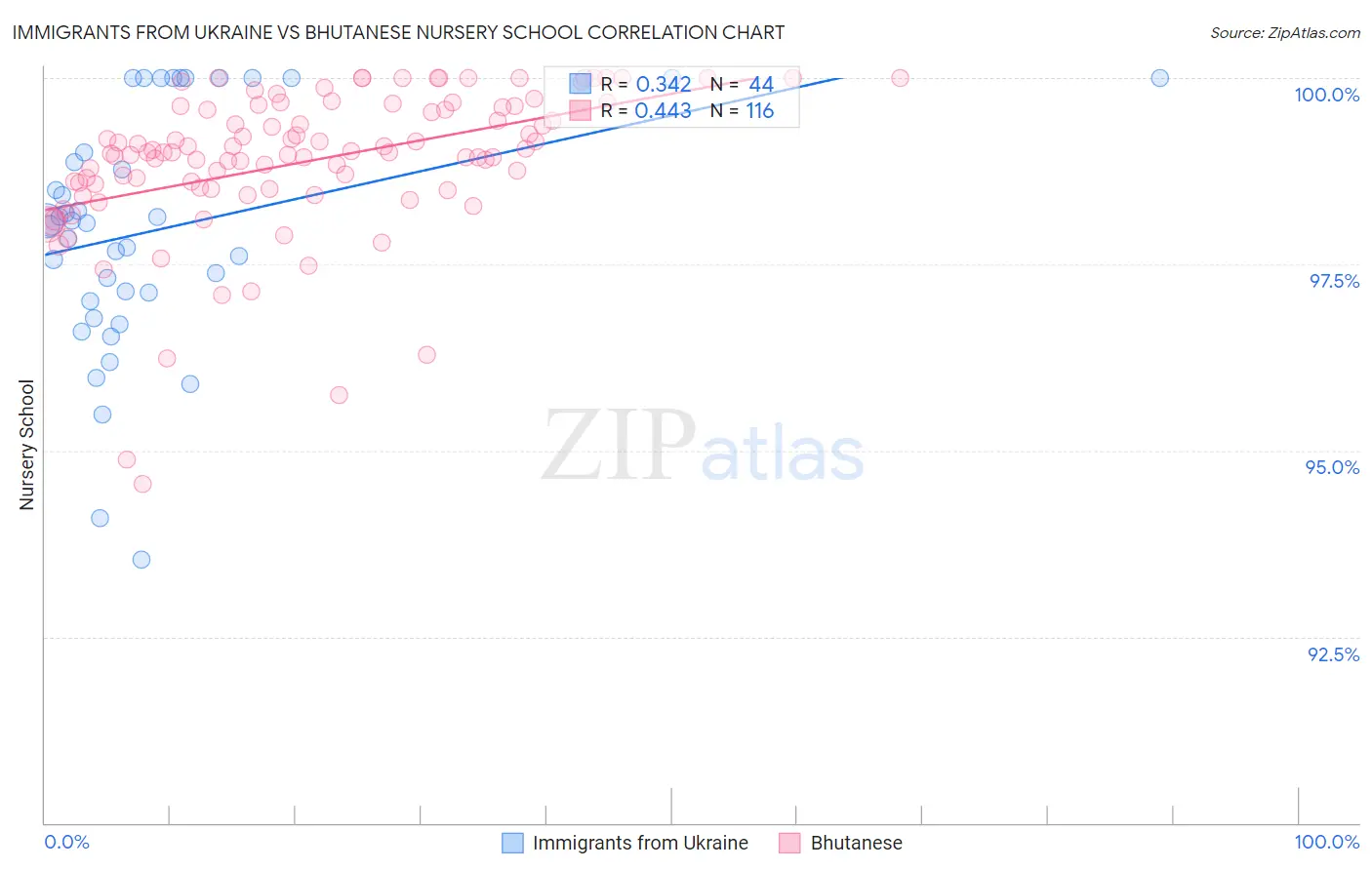 Immigrants from Ukraine vs Bhutanese Nursery School