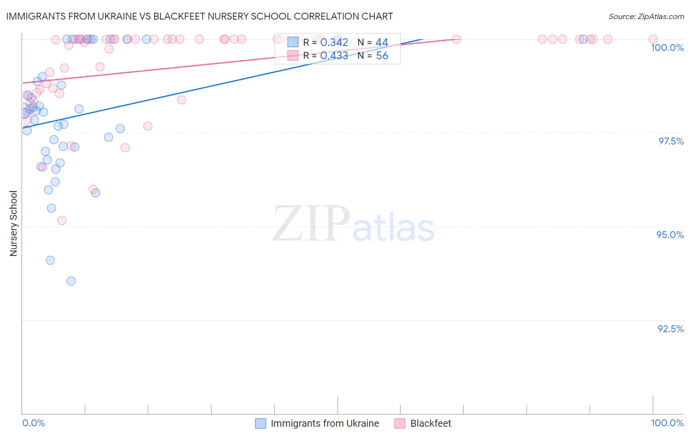 Immigrants from Ukraine vs Blackfeet Nursery School