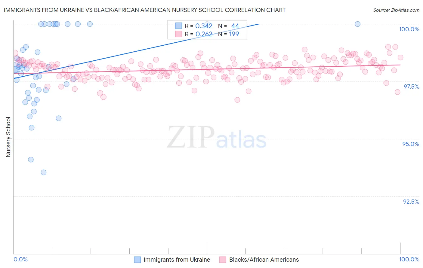 Immigrants from Ukraine vs Black/African American Nursery School