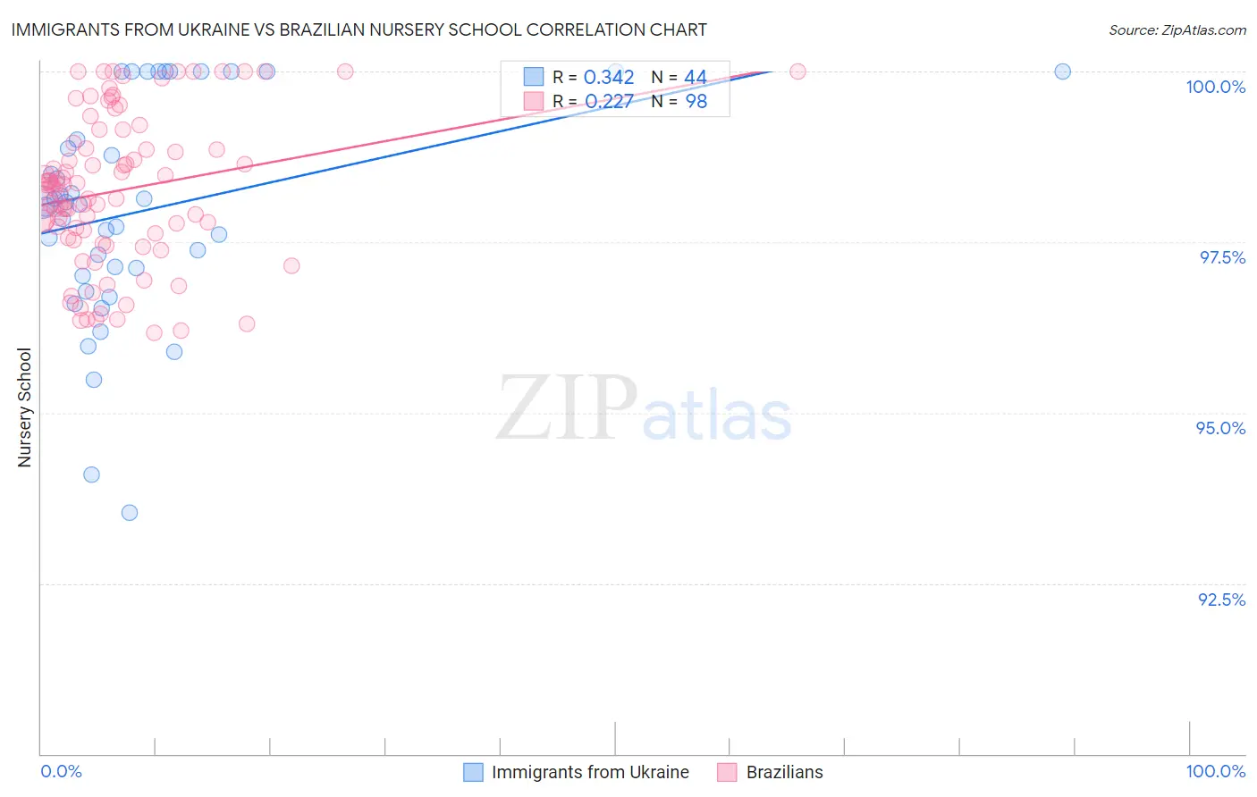 Immigrants from Ukraine vs Brazilian Nursery School