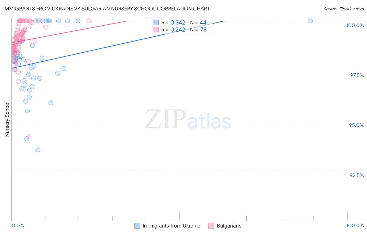 Immigrants from Ukraine vs Bulgarian Nursery School