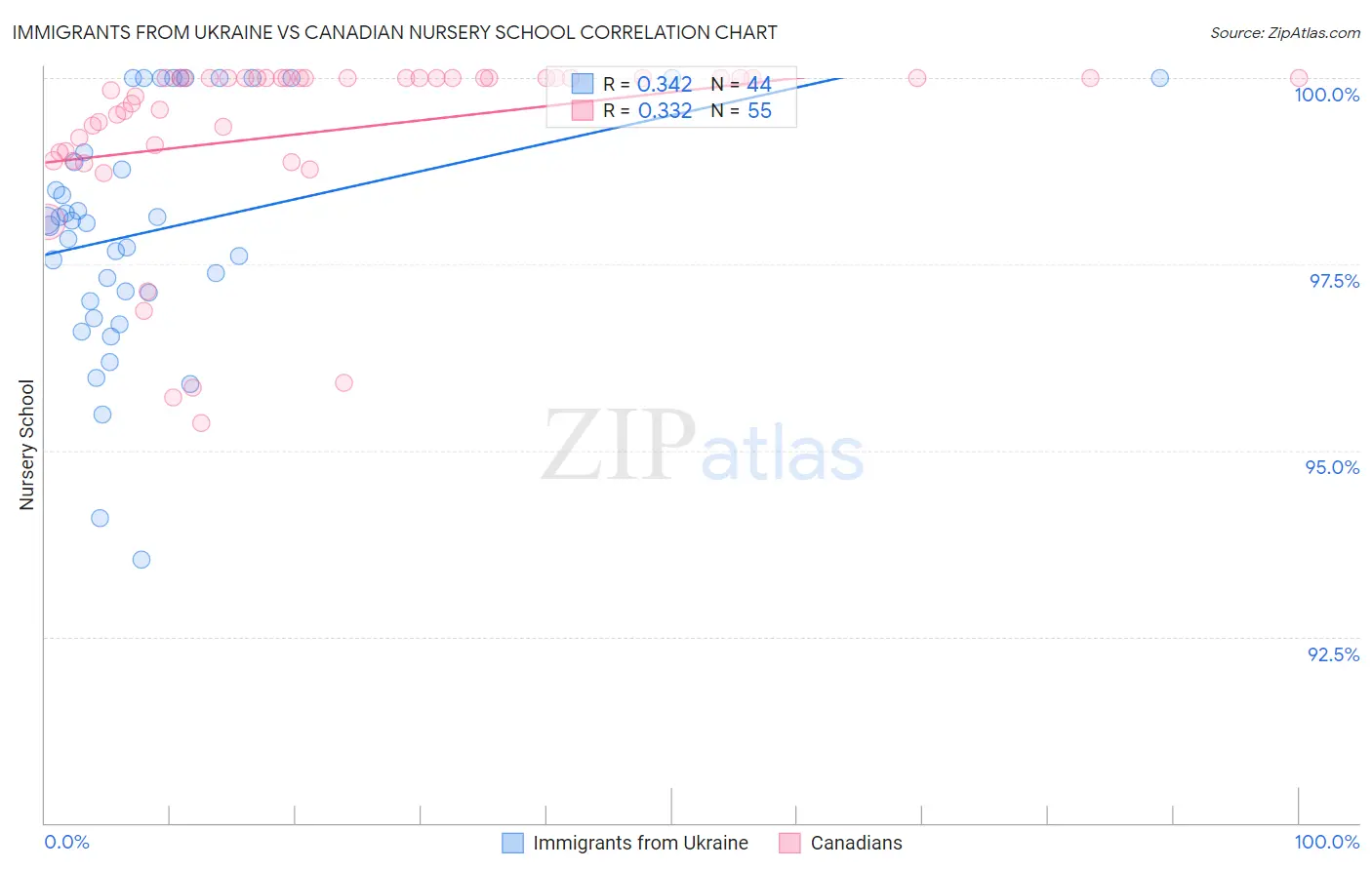 Immigrants from Ukraine vs Canadian Nursery School