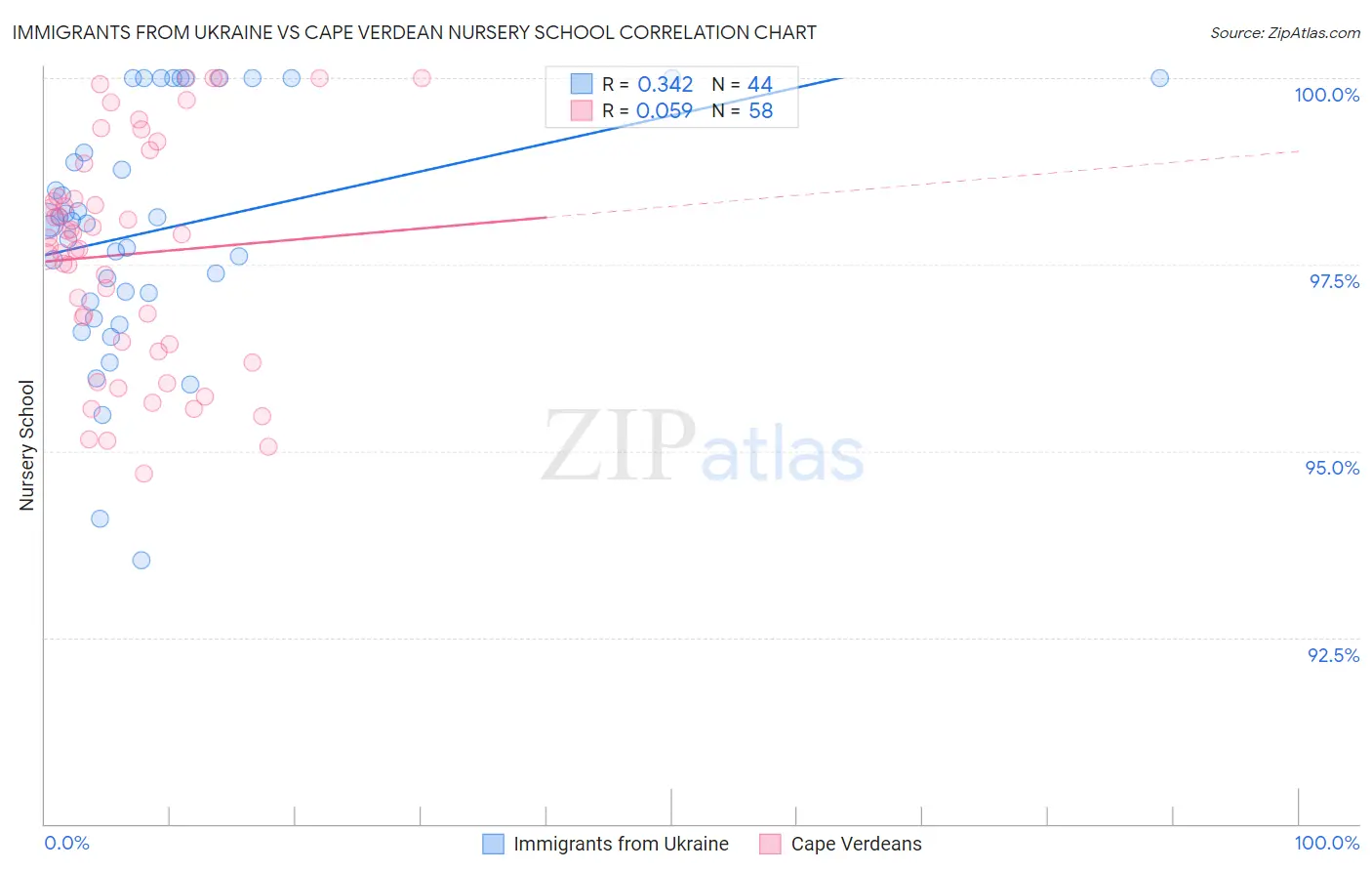 Immigrants from Ukraine vs Cape Verdean Nursery School