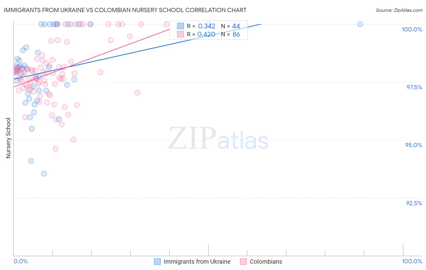 Immigrants from Ukraine vs Colombian Nursery School