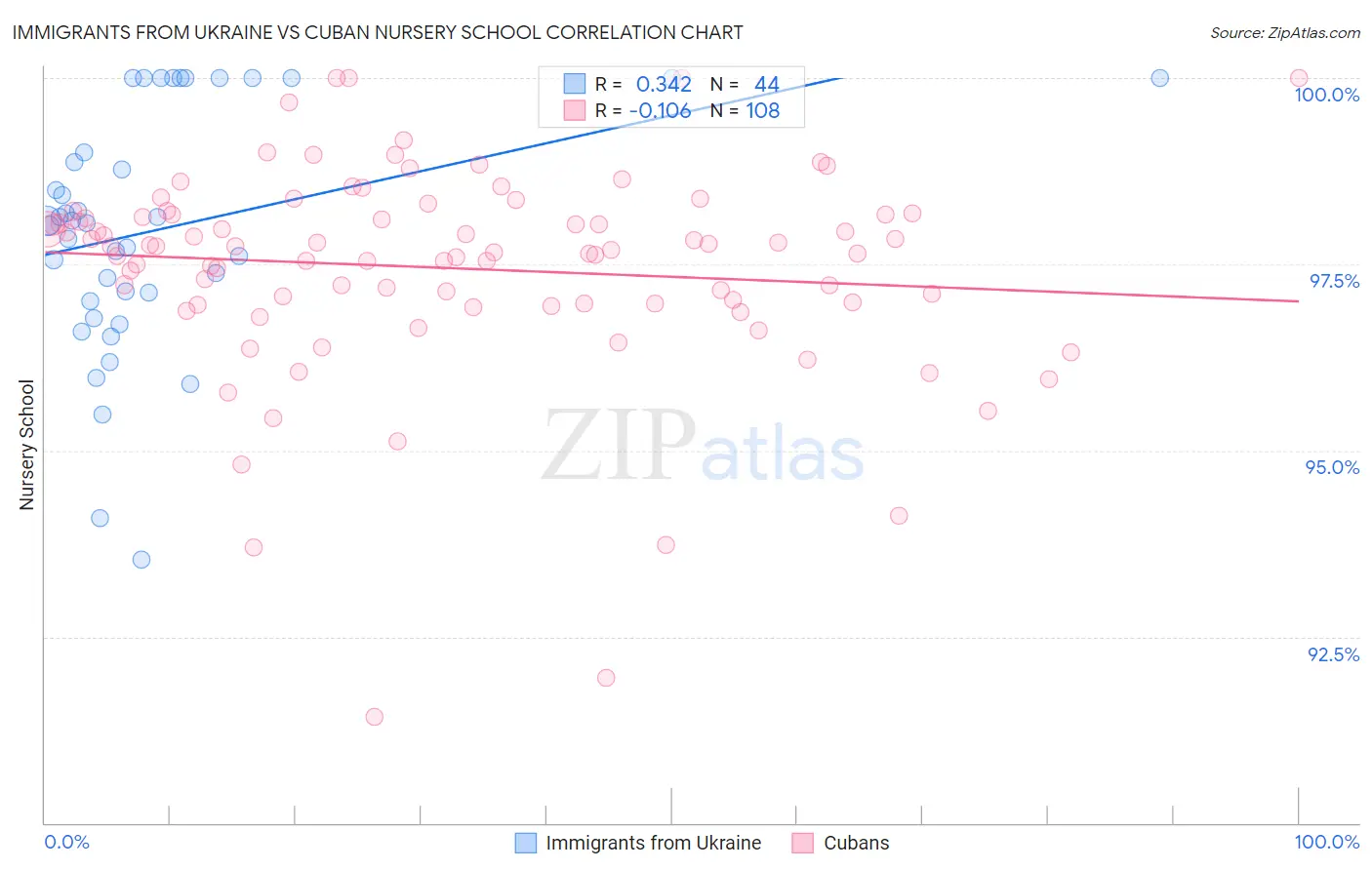 Immigrants from Ukraine vs Cuban Nursery School