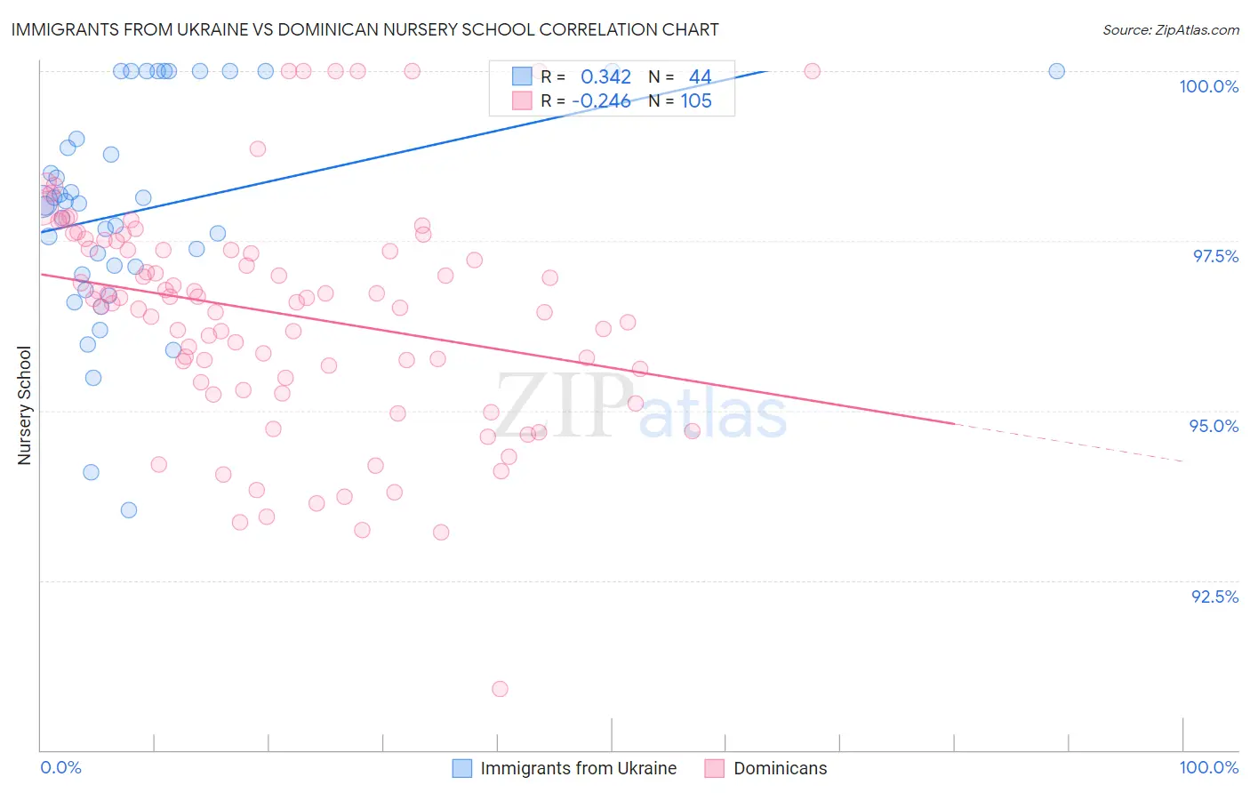 Immigrants from Ukraine vs Dominican Nursery School