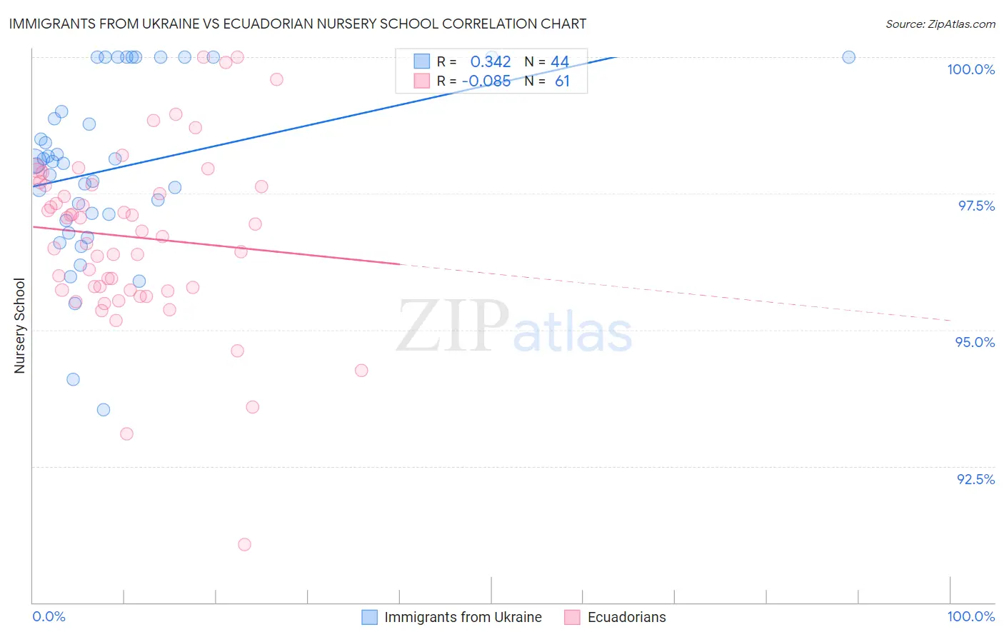 Immigrants from Ukraine vs Ecuadorian Nursery School