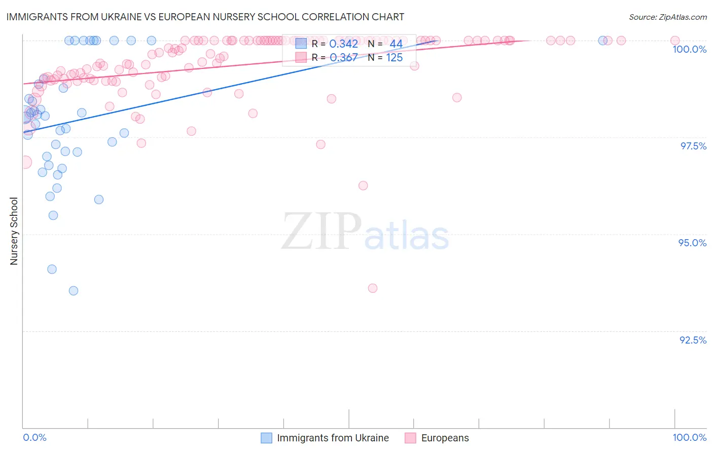Immigrants from Ukraine vs European Nursery School