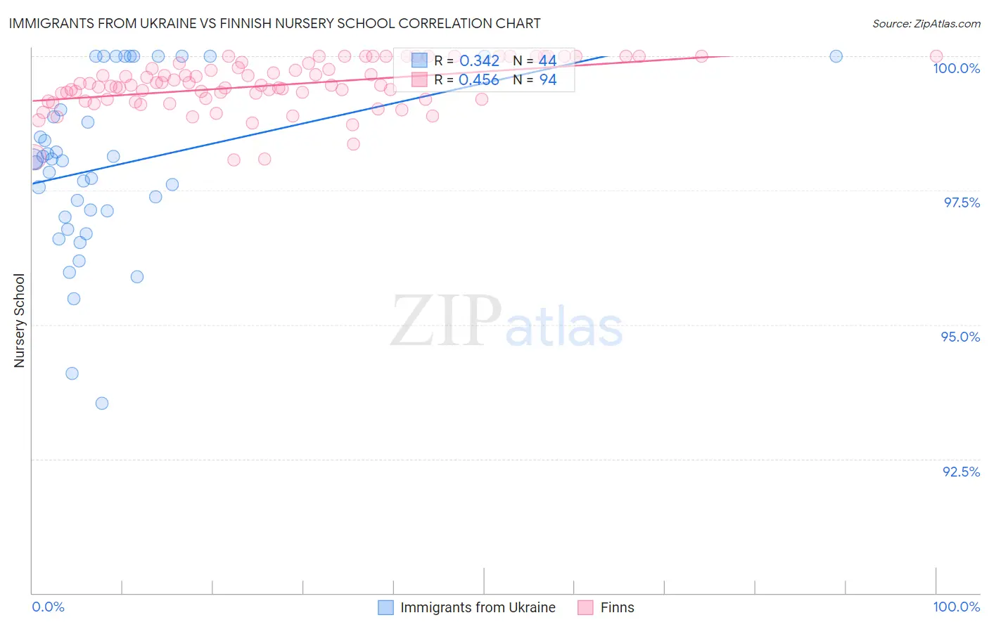Immigrants from Ukraine vs Finnish Nursery School