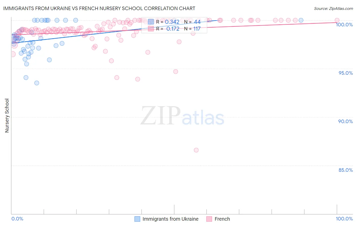 Immigrants from Ukraine vs French Nursery School