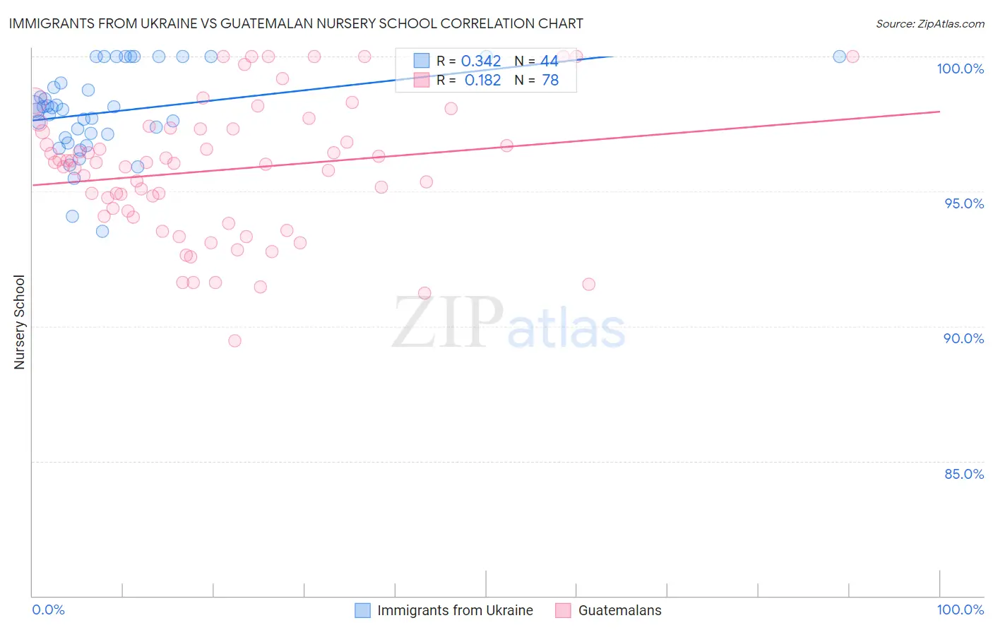 Immigrants from Ukraine vs Guatemalan Nursery School