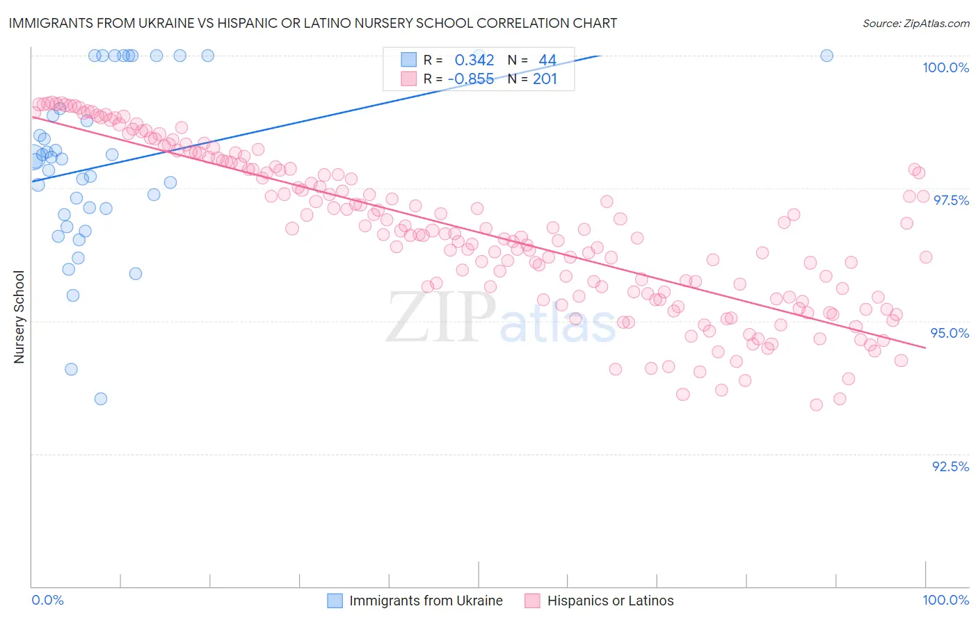 Immigrants from Ukraine vs Hispanic or Latino Nursery School