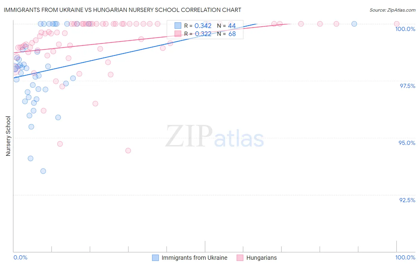 Immigrants from Ukraine vs Hungarian Nursery School