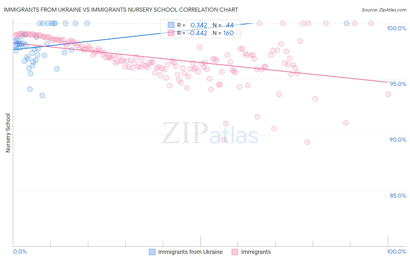 Immigrants from Ukraine vs Immigrants Nursery School