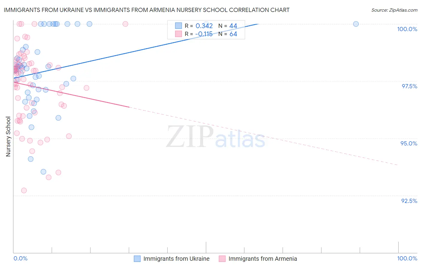 Immigrants from Ukraine vs Immigrants from Armenia Nursery School