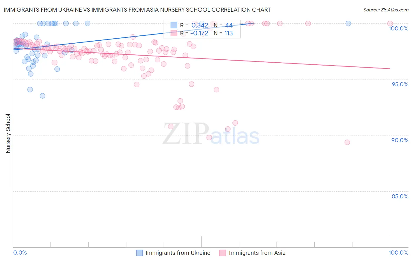 Immigrants from Ukraine vs Immigrants from Asia Nursery School