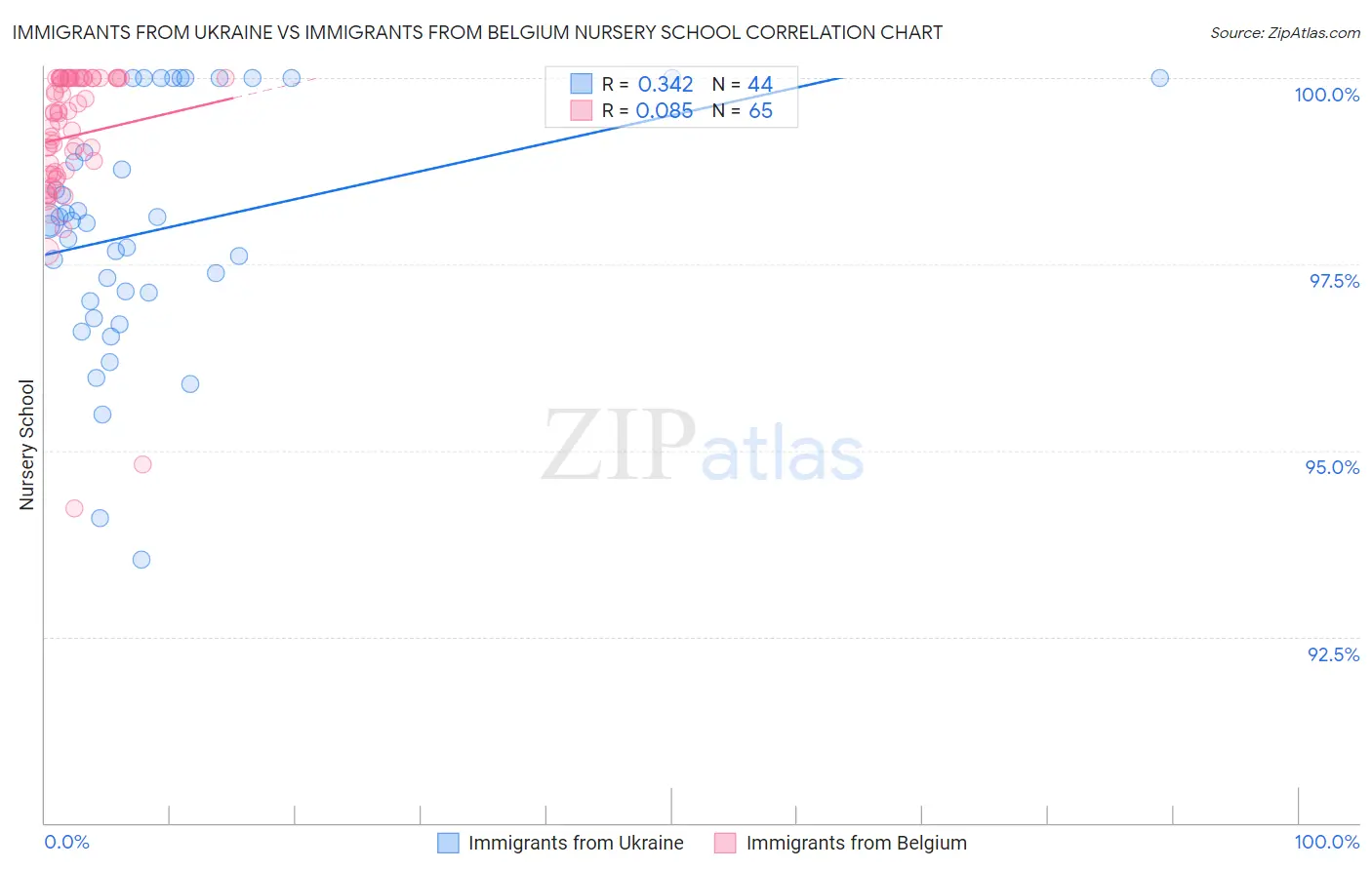 Immigrants from Ukraine vs Immigrants from Belgium Nursery School