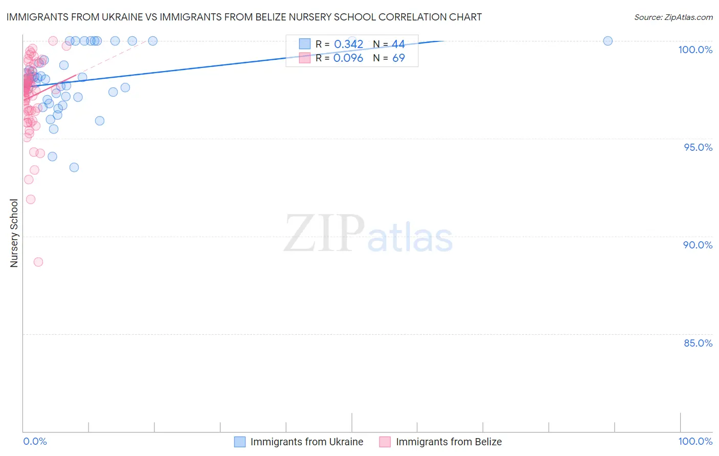 Immigrants from Ukraine vs Immigrants from Belize Nursery School