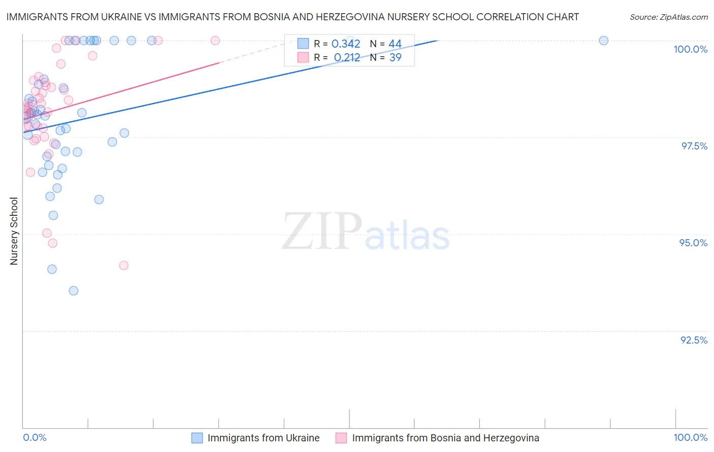 Immigrants from Ukraine vs Immigrants from Bosnia and Herzegovina Nursery School