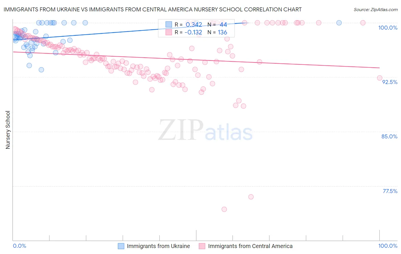 Immigrants from Ukraine vs Immigrants from Central America Nursery School