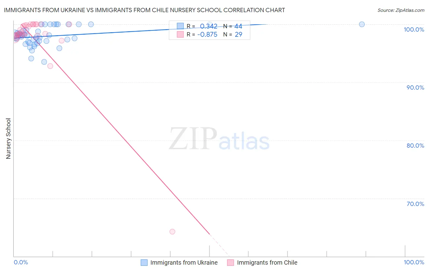 Immigrants from Ukraine vs Immigrants from Chile Nursery School