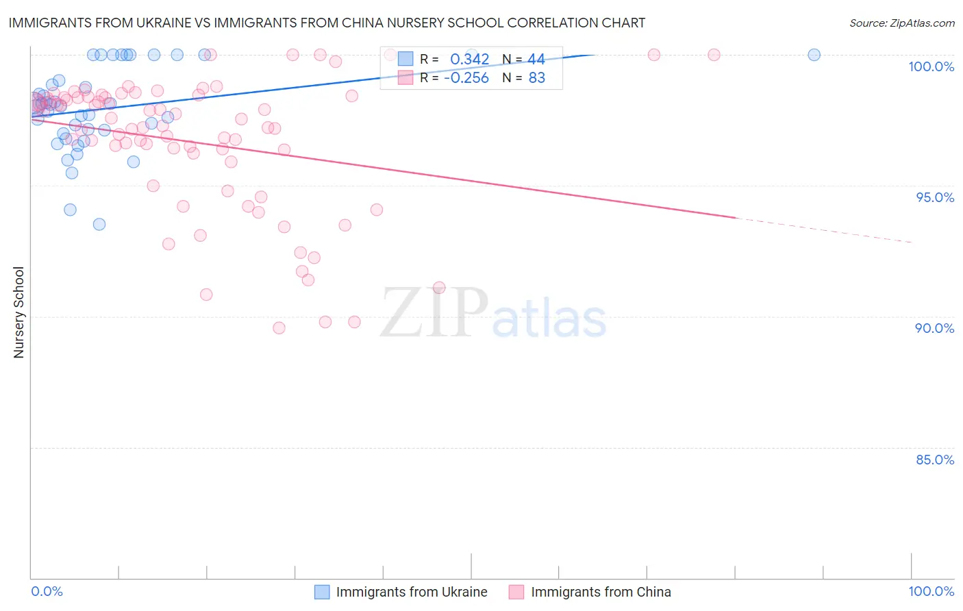 Immigrants from Ukraine vs Immigrants from China Nursery School