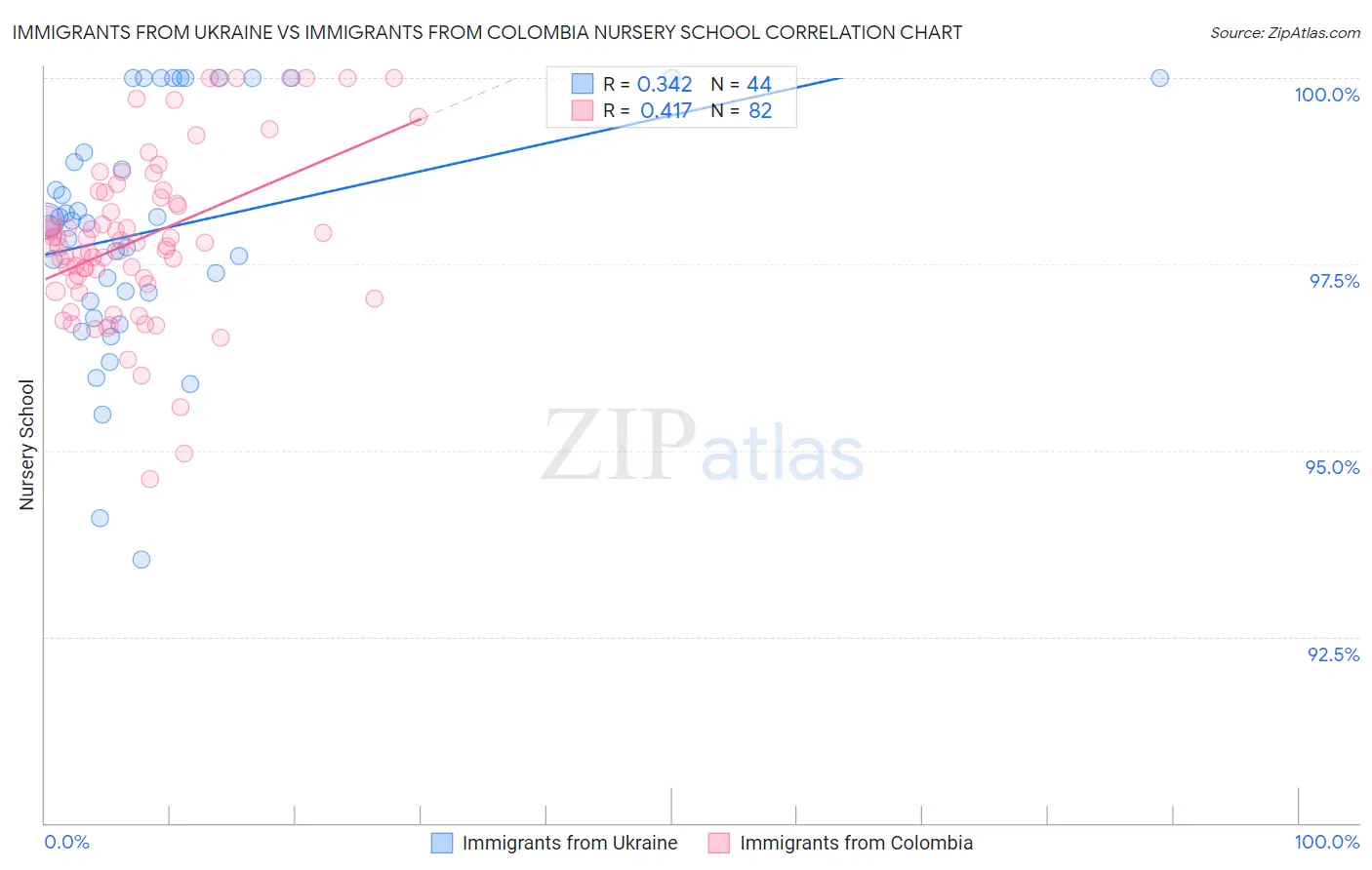 Immigrants from Ukraine vs Immigrants from Colombia Nursery School