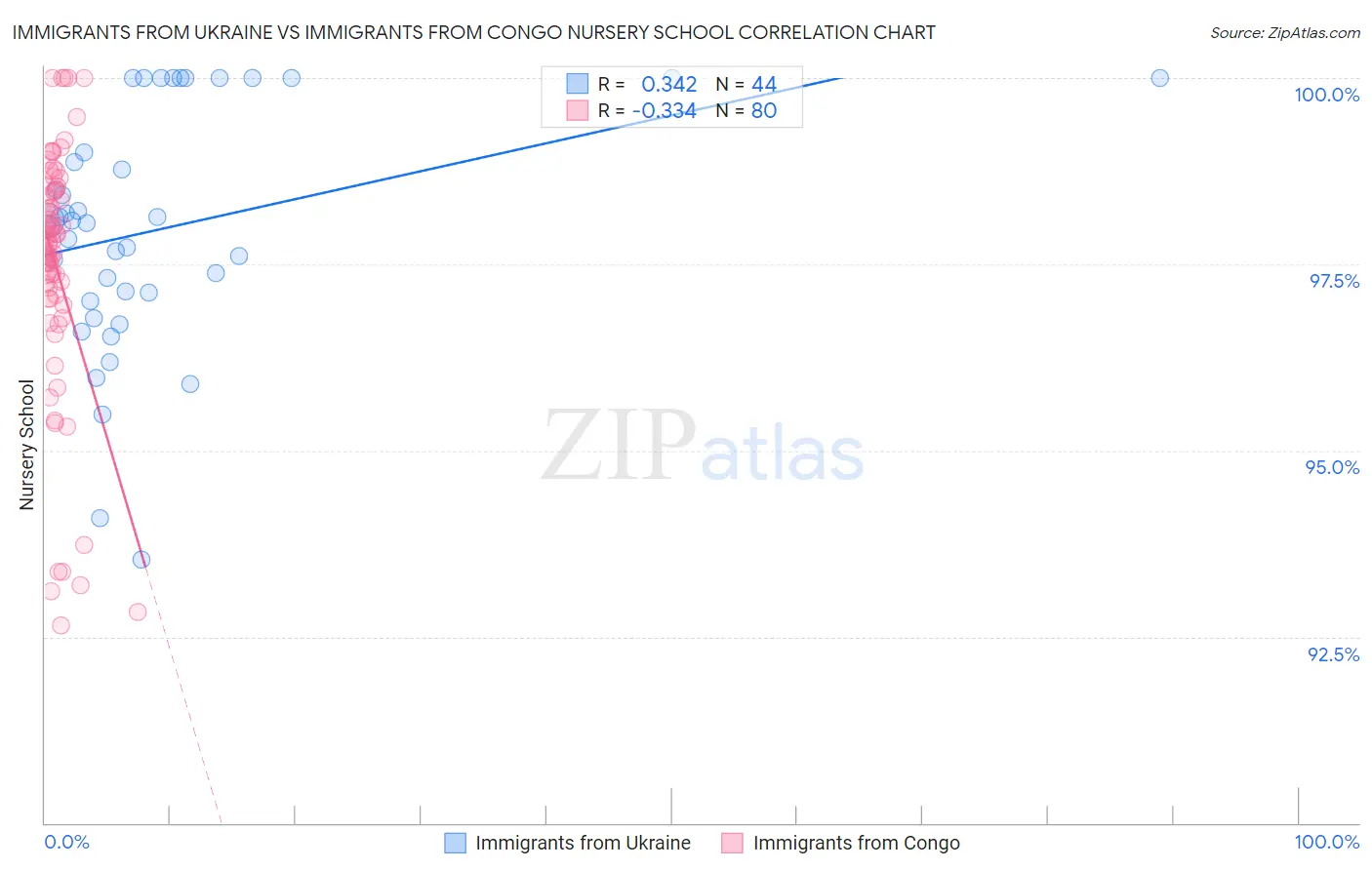 Immigrants from Ukraine vs Immigrants from Congo Nursery School