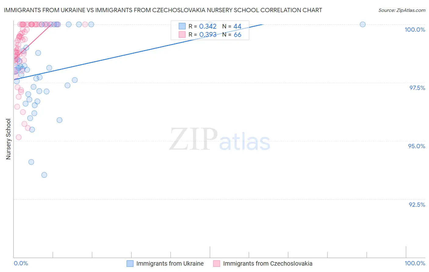 Immigrants from Ukraine vs Immigrants from Czechoslovakia Nursery School