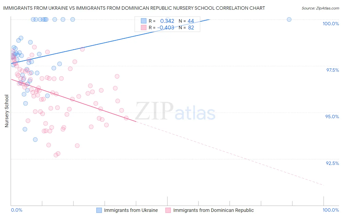 Immigrants from Ukraine vs Immigrants from Dominican Republic Nursery School