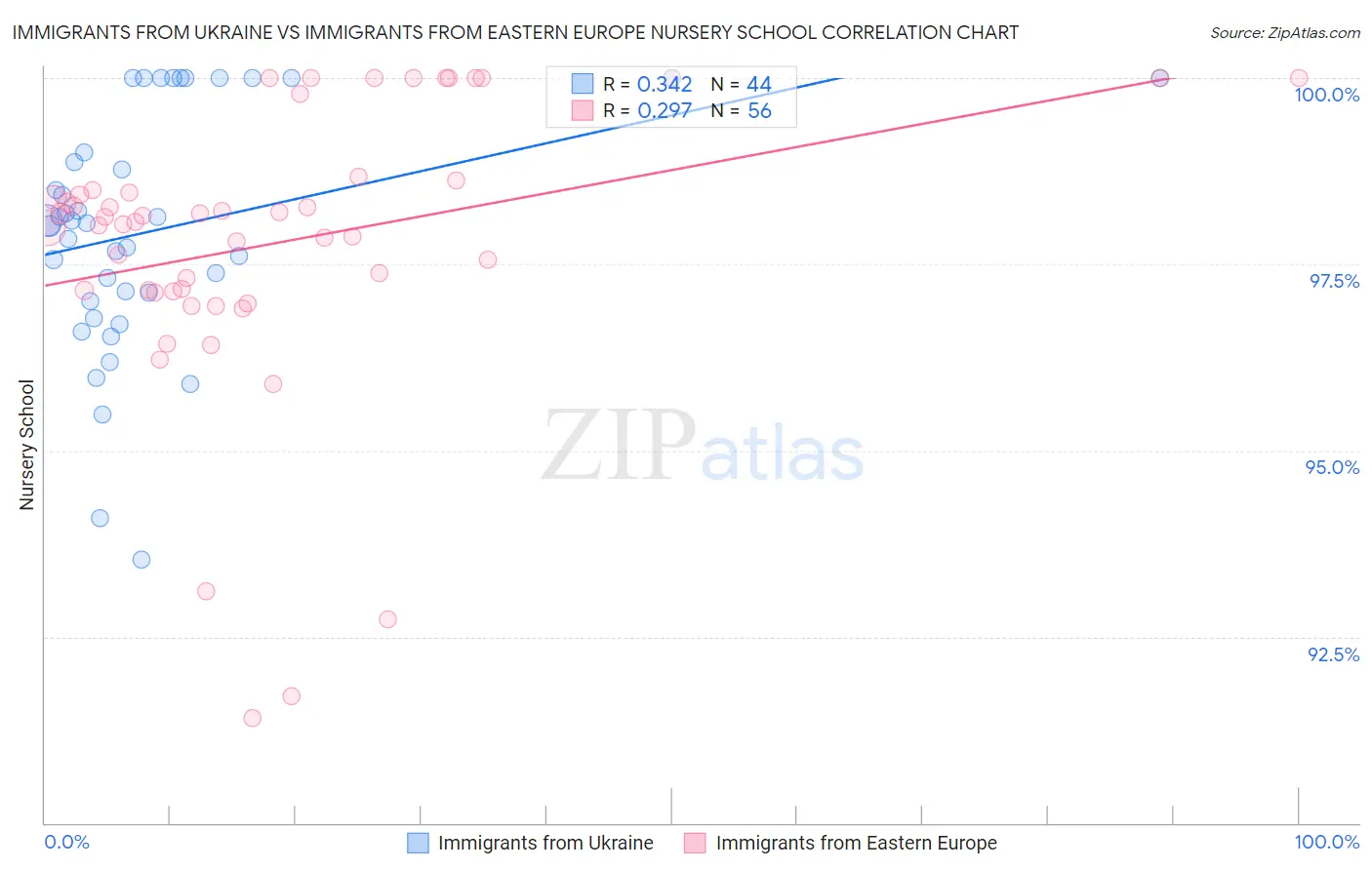 Immigrants from Ukraine vs Immigrants from Eastern Europe Nursery School