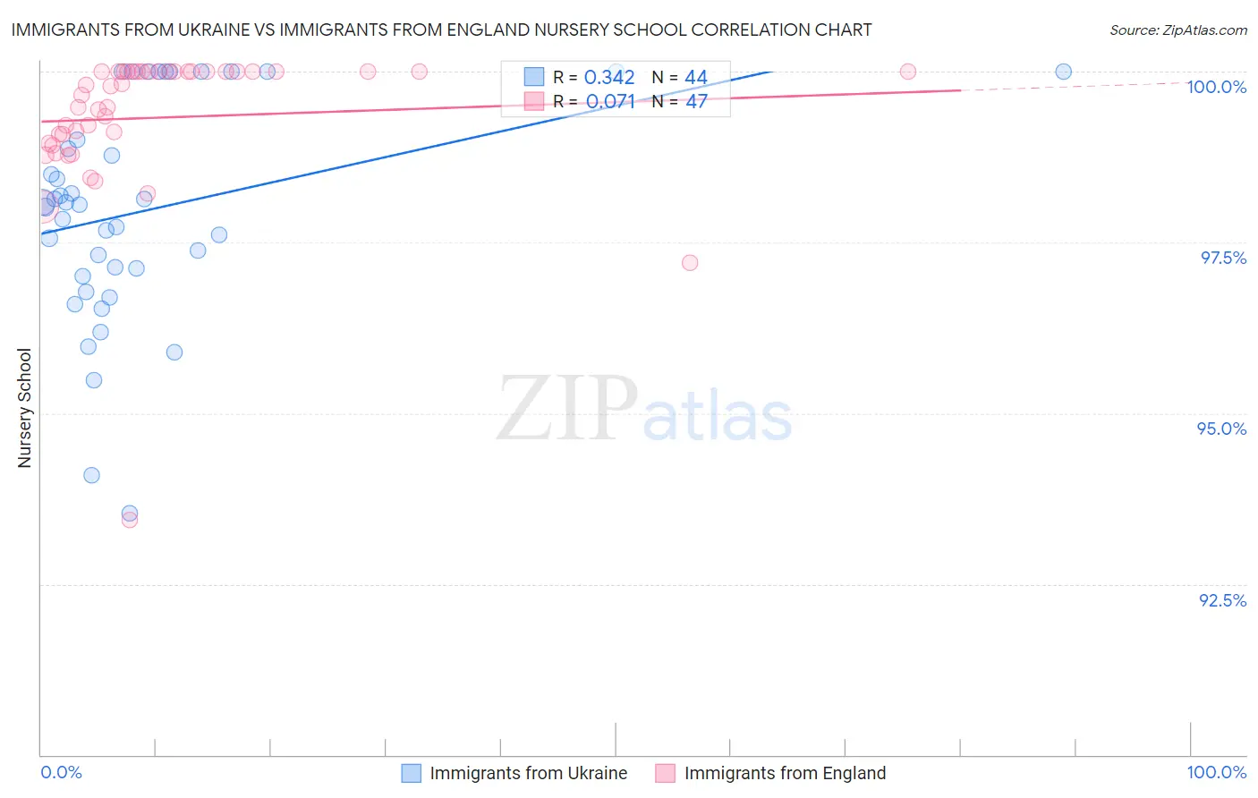 Immigrants from Ukraine vs Immigrants from England Nursery School