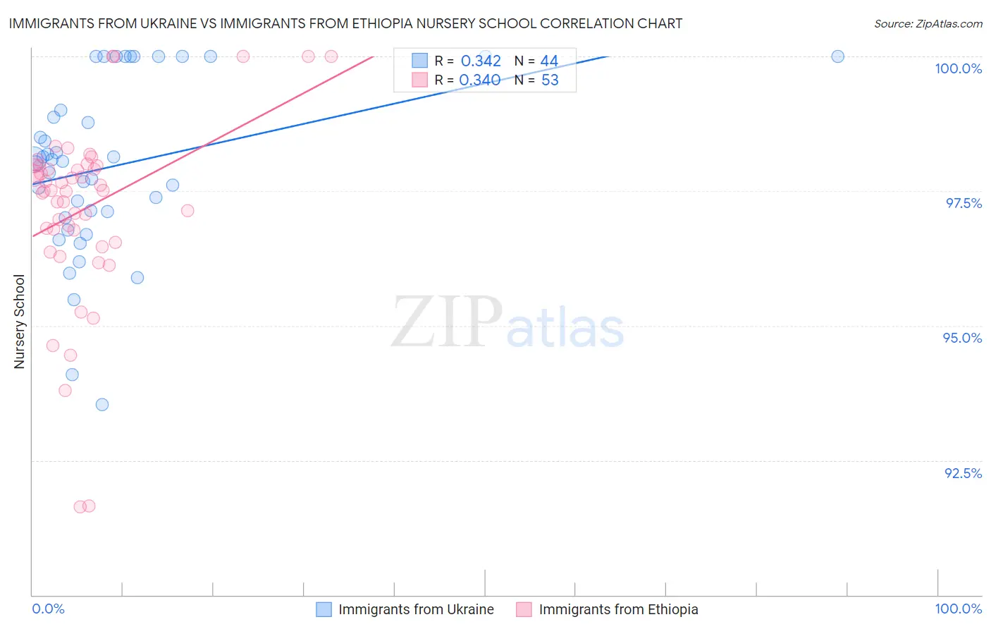Immigrants from Ukraine vs Immigrants from Ethiopia Nursery School