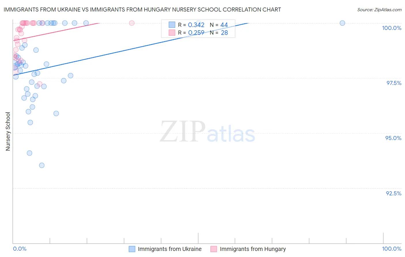 Immigrants from Ukraine vs Immigrants from Hungary Nursery School
